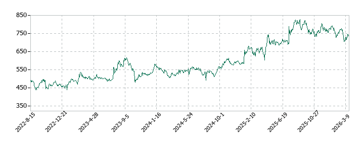 クリエイト・レストランツ・ホールディングスの株価推移