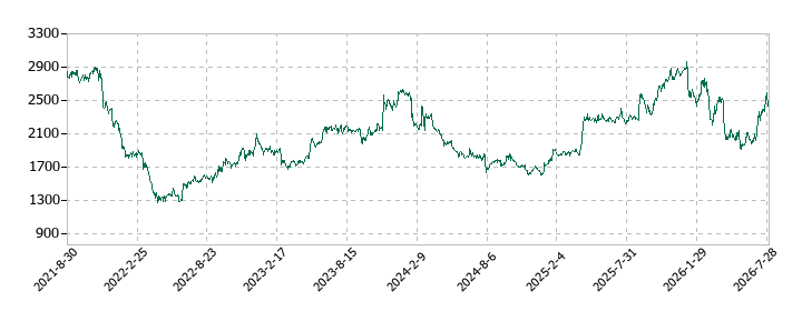 ツルハホールディングスの株価推移