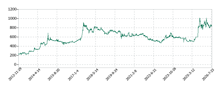 デリカフーズホールディングスの株価推移