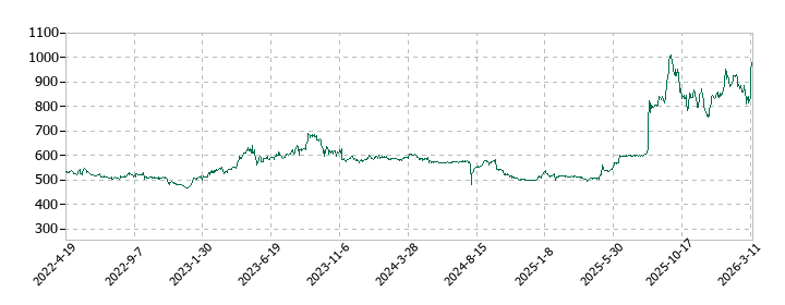 デリカフーズホールディングスの株価推移