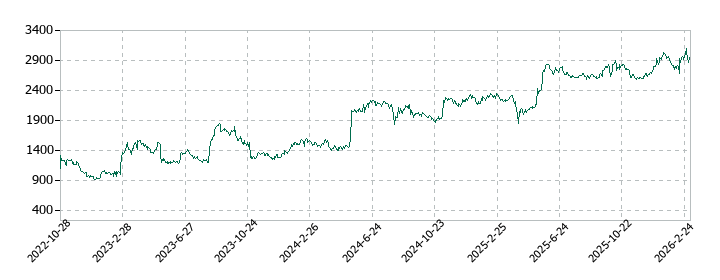 スターティアホールディングスの株価推移