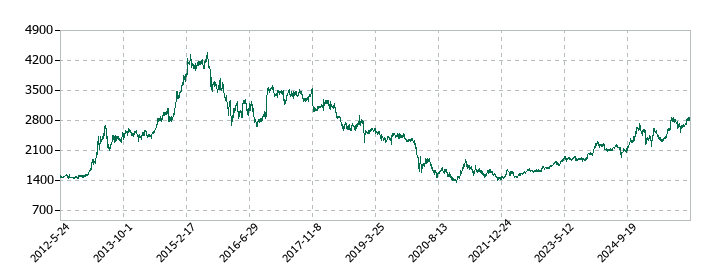 サンマルクホールディングスの株価推移
