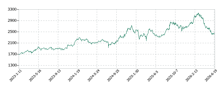サンマルクホールディングスの株価推移