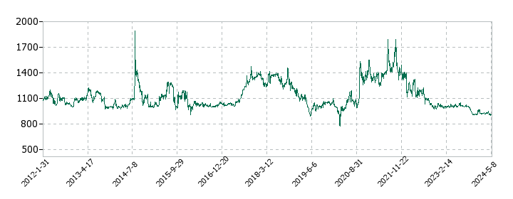 フェリシモの株価推移