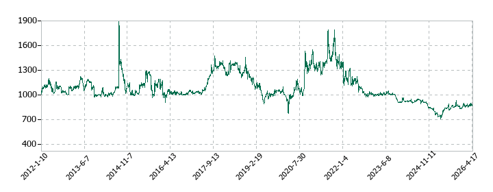 フェリシモの株価推移