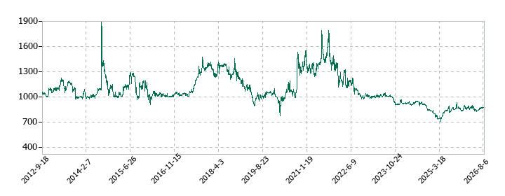 フェリシモの株価推移