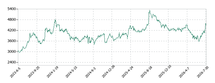 トリドールホールディングスの株価推移