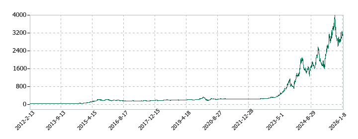丸千代山岡家の株価推移