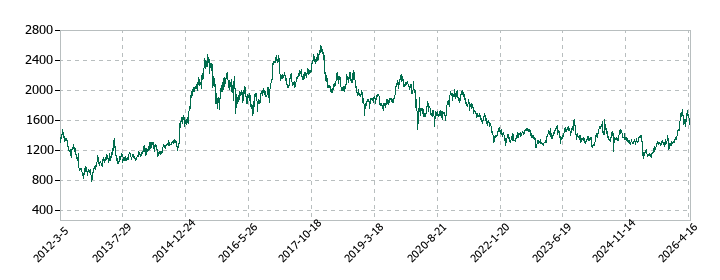 帝人の株価推移