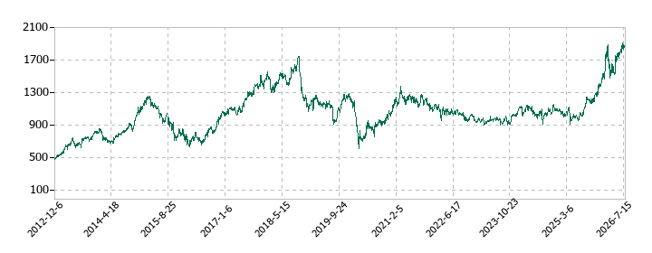 旭化成の株価推移