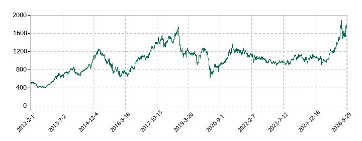 旭化成の株価推移