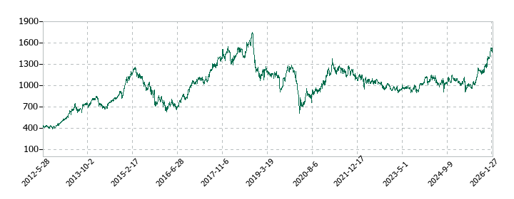 旭化成の株価推移