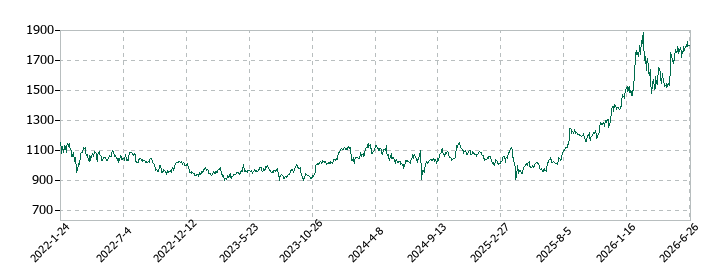 旭化成の株価推移