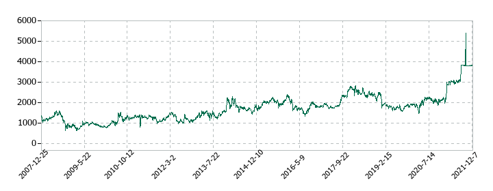 サカイオーベックスの株価推移