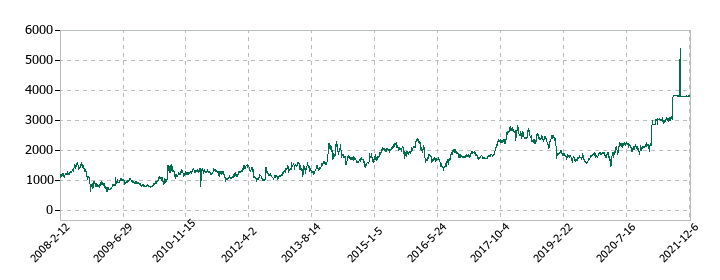サカイオーベックスの株価推移