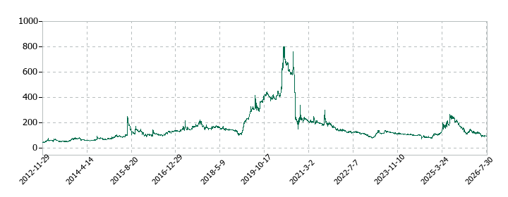 北紡の株価推移