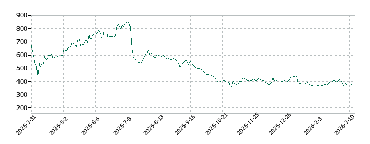 ジグザグの株価推移