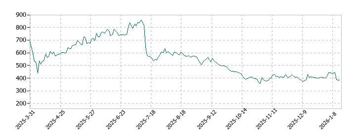 ジグザグの株価推移
