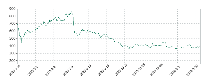 ジグザグの株価推移