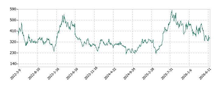 TOKYO BASEの株価推移