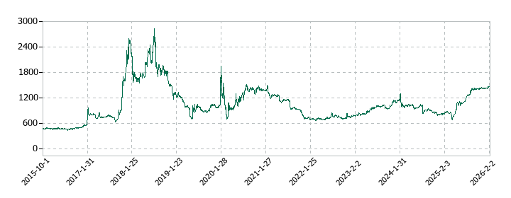 大木ヘルスケアホールディングスの株価推移