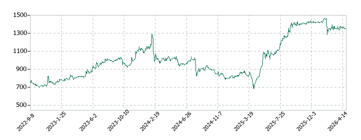 大木ヘルスケアホールディングスの株価推移