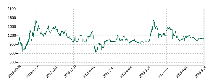 バルニバービの株価推移