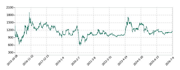 バルニバービの株価推移