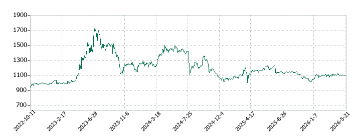 バルニバービの株価推移