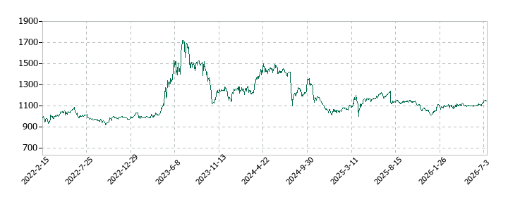 バルニバービの株価推移
