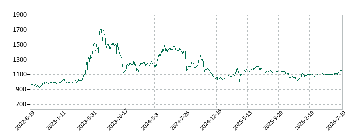 バルニバービの株価推移