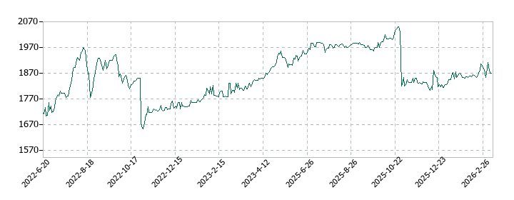 アートグリーンの株価推移