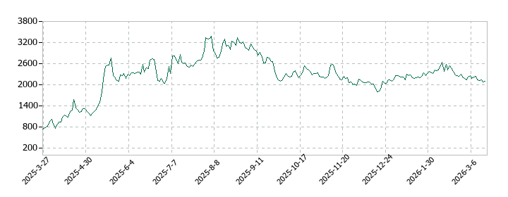 トヨコーの株価推移