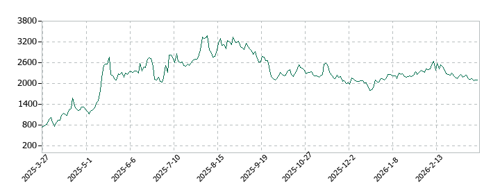 トヨコーの株価推移