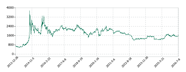 ケー・エフ・シーの株価推移