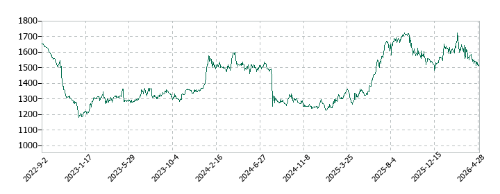 ケー・エフ・シーの株価推移