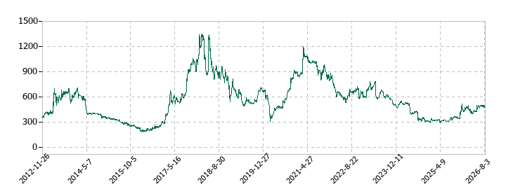 Ｊ－ＭＡＸの株価推移