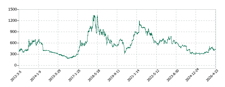 Ｊ－ＭＡＸの株価推移