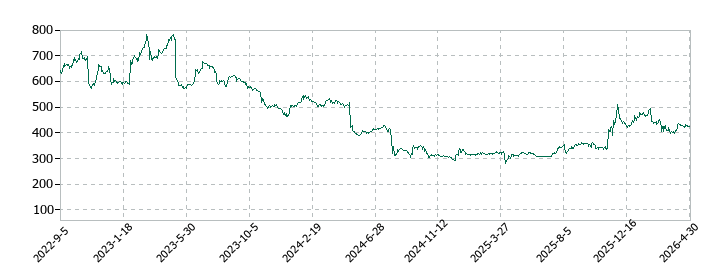 Ｊ－ＭＡＸの株価推移