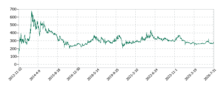 エスイーの株価推移