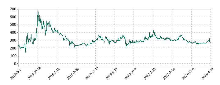 エスイーの株価推移