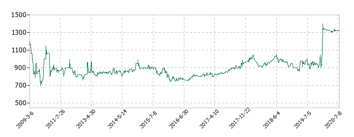 ミヤコの株価推移