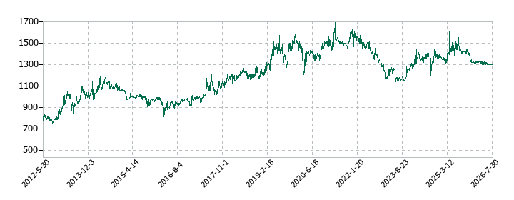 アトムリビンテックの株価推移