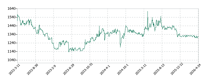 アトムリビンテックの株価推移