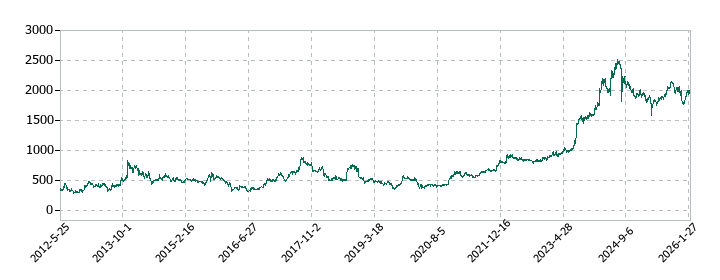 宮地エンジニアリンググループの株価推移