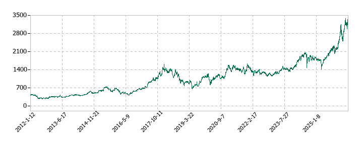 トーカロの株価推移