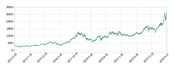 トーカロの株価推移