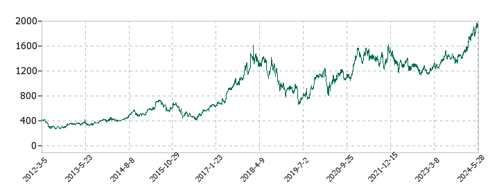 トーカロの株価推移