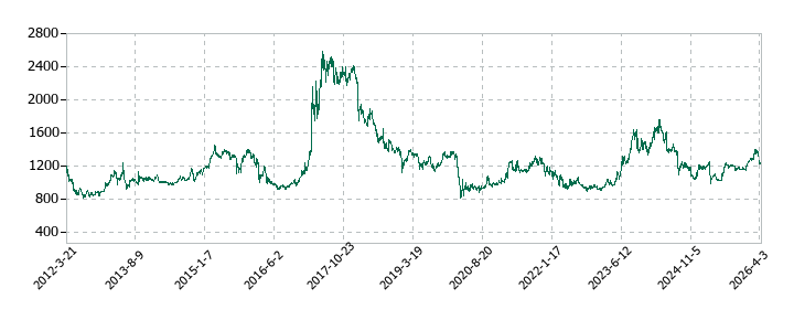 アルファCoの株価推移
