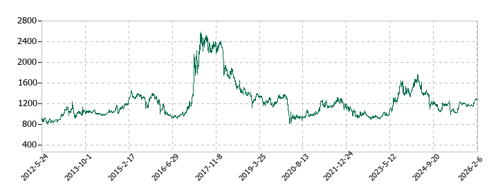 アルファCoの株価推移